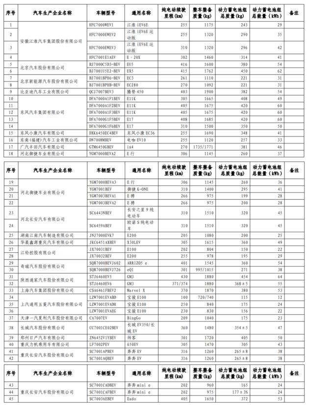 工信部发布第17批免购置税新能源车型目录 56款乘用车入选