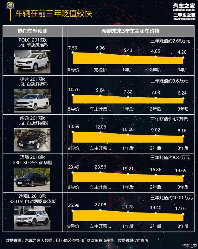 迈腾途观l等2018大众品牌保值率报告