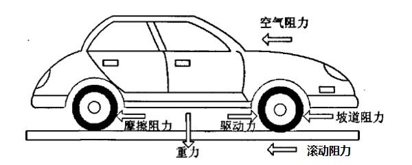 车闻频道 车界动态  从物理受力的角度分析:汽车前进的动力就是:汽车