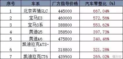 百款车型零整比排名公布!