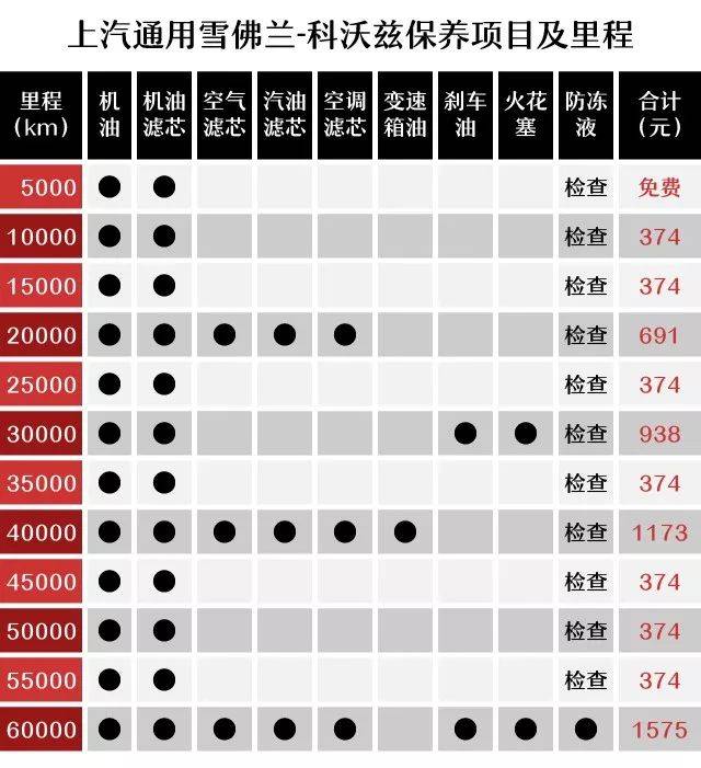 科沃兹的首保里程为5000公里,保养周期5000km/次.