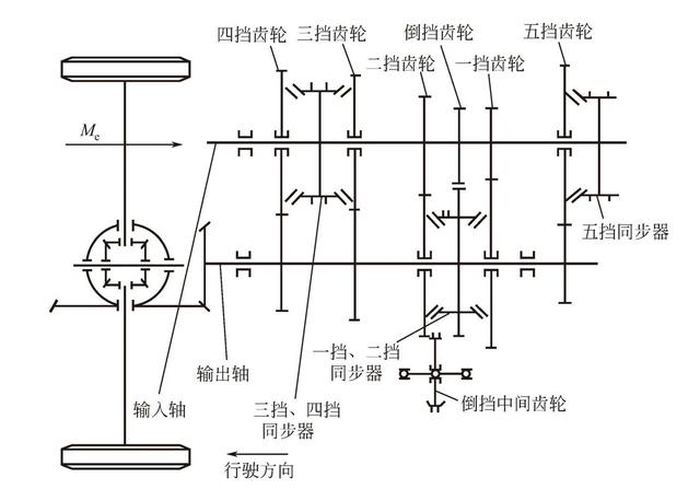 一文了解二轴式变速器的结构与动力传动路线