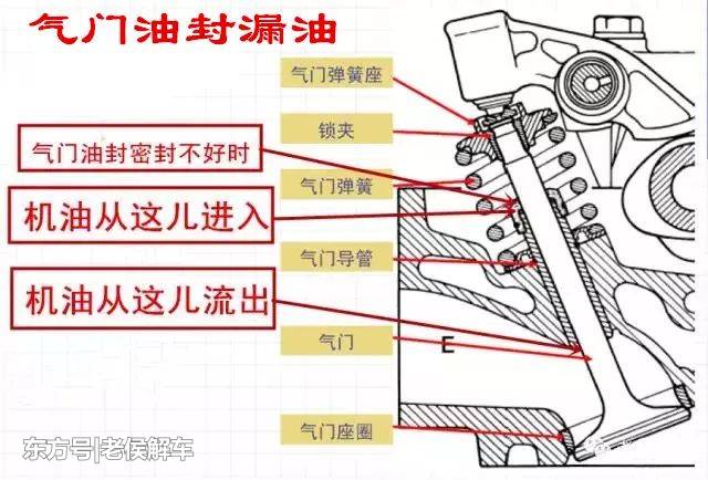 发动机的气门油封密封不好时,机油就会从气门油封进入气门导管,然后