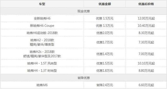 官方降价24万元约战宝骏51066万元起的哈弗m6竞争力如何