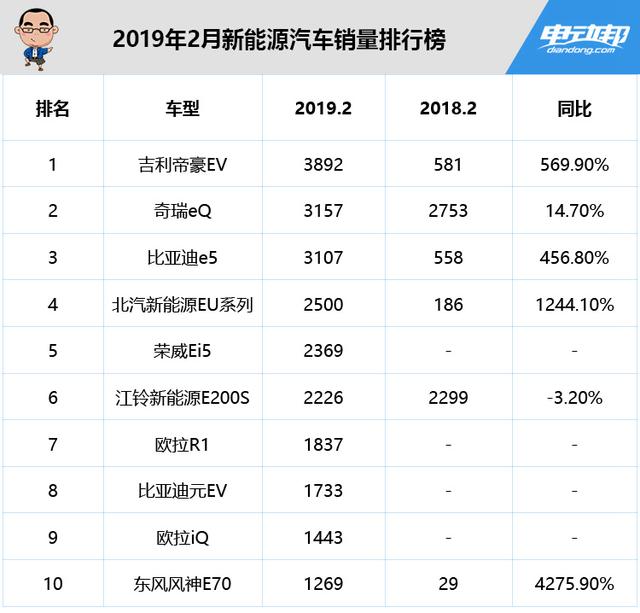 2月新能源车销量榜出炉,北汽eu系列开挂销量同比增长1244%!