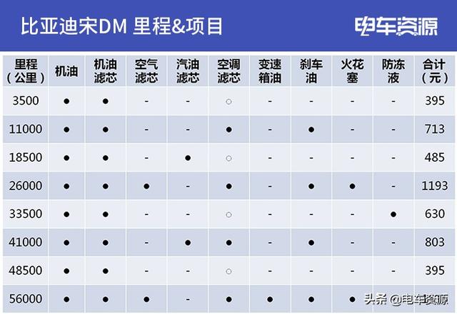 小保养约395元比亚迪宋dm养车成本计算