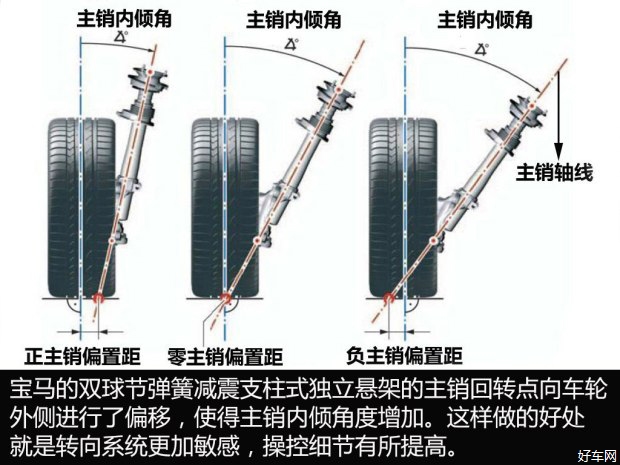 导购频道 单车解析  这样做的好处就是通过两根控制臂将主销内倾角从