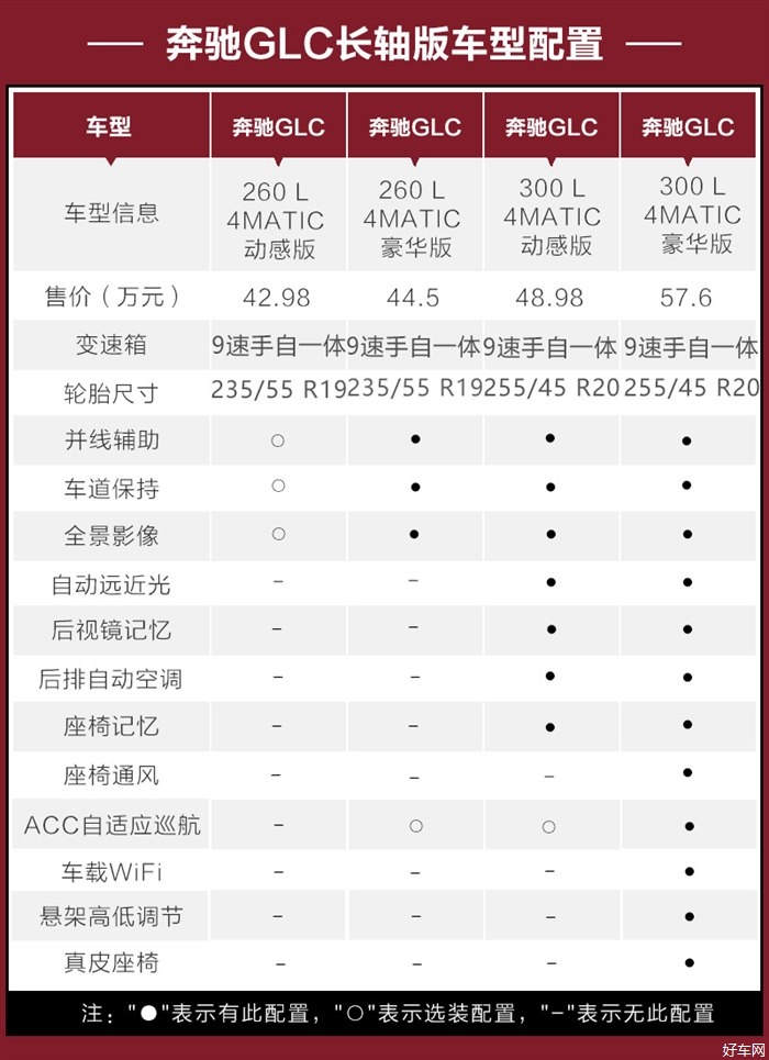 优先选购入门动感版 北京奔驰glc l购车手册