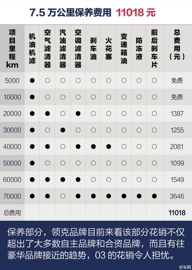 评测频道 驾乘体验  领克品牌车型保养成本相比其他自主品牌就要显得