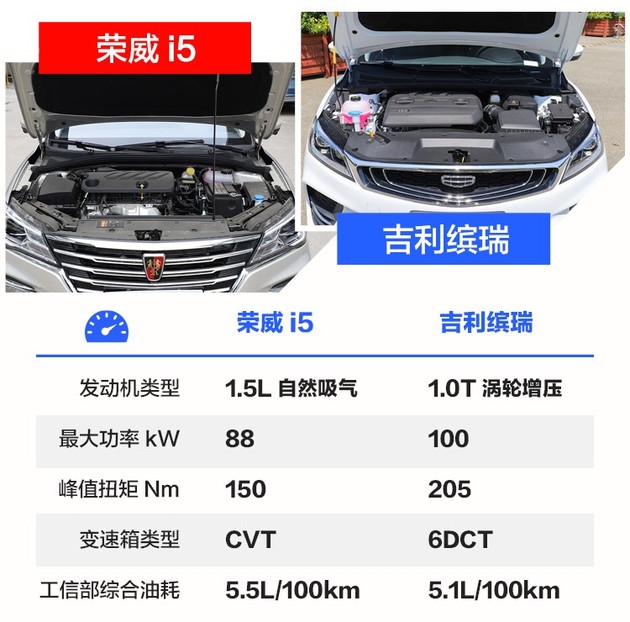 7万元入门家轿谁更值 荣威i5对比吉利缤瑞