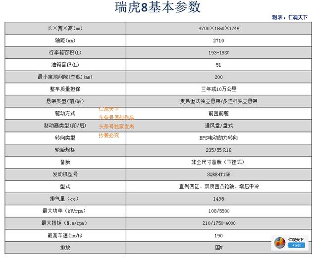 最大緊湊型suv:奇瑞瑞虎8配置表詳解,哪款車型最值得買?