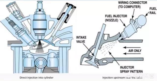 买车是要缸内直喷的好还是电喷的发动机好