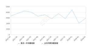 2018年3月份威驰FS销量2926台，环比增长43.08%
