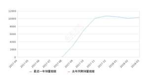 2018年3月份远景X3销量10366台，环比增长2.77%