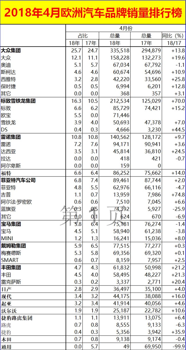 本田在欧洲四月份仅卖9000台！大众依旧是欧洲市场最大赢家！