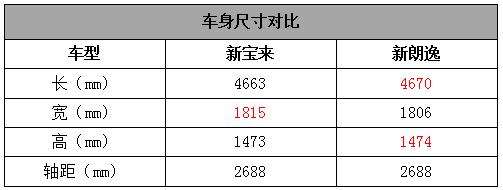 都换代了都是mqb平台的宝来和朗逸你该选那个