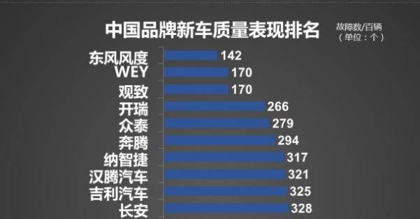 2018年国产汽车品牌质量排名:WEY高居第二,众