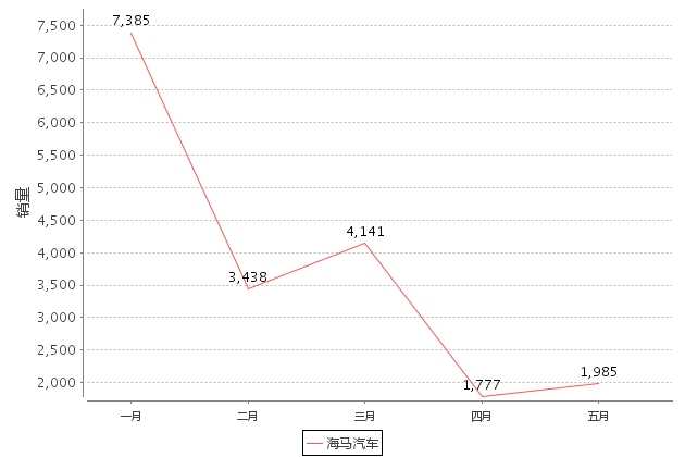 海马汽车2018年5月销量分析 环比增长11.71%