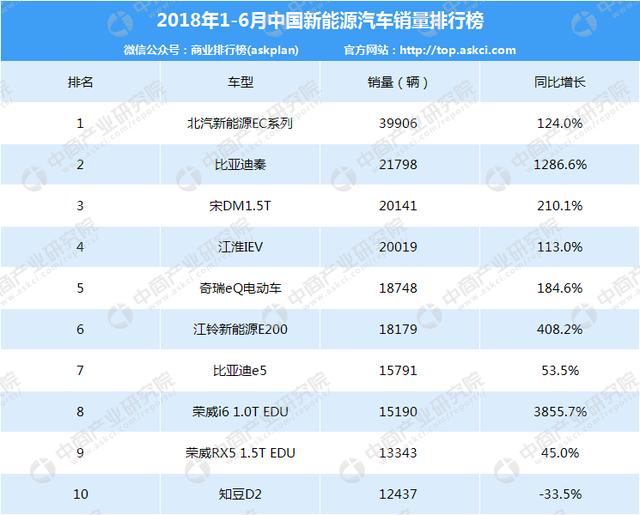 【圖】2018年上半年中國新能源汽車銷量排行榜(top10)【汽車資訊_好車