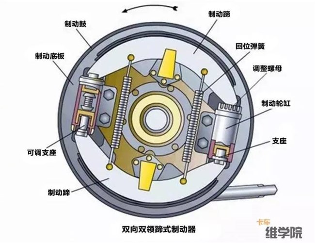 活塞,刹车片和鼓室组成,刹车时由制动分泵的高压刹车油推动活塞,对两