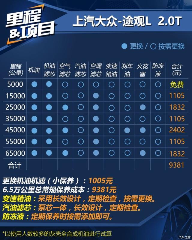 比途观还是便宜了 途观l养车成本解读