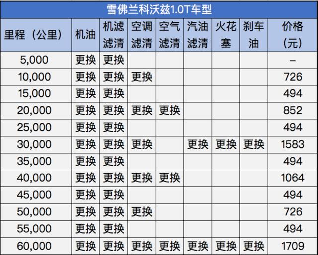 这车日均开销才一包烟的钱!雪佛兰科沃兹养车成本分析!别心动!