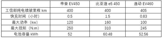 吉利帝豪EV450、比亚迪E5 450、长安逸动EV460之间该如何选