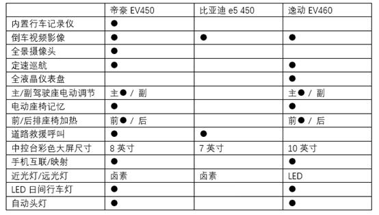 吉利帝豪EV450、比亚迪E5 450、长安逸动EV460之间该如何选