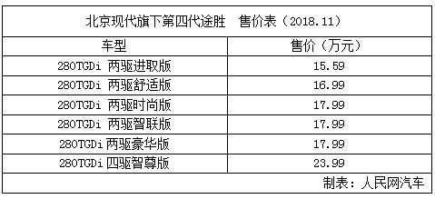 北京现代第四代途胜正式上市?售15.59万-23.99万元