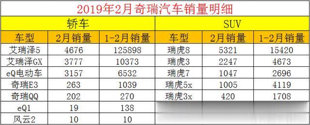 以上是2月份奇瑞汽车销量明细