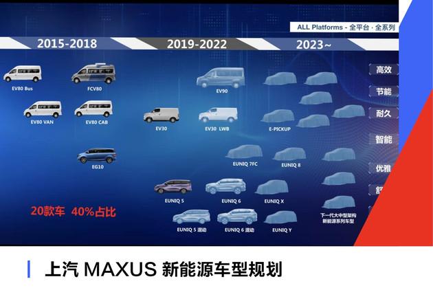 电动化时代将至 上汽MAXUS新能源车型规划
