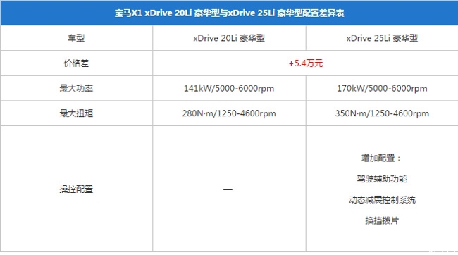 推荐20li尊享型2018款宝马x1购车手册