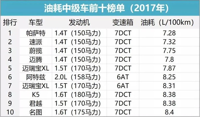 10款最省油的车！日系跌出前5，每个都很省钱