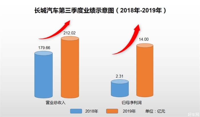 长城汽车2019年三季报出炉 净利润同比大涨507%