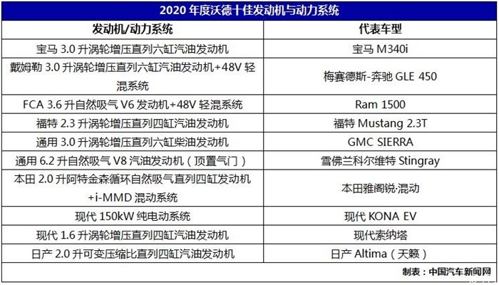 2020沃德十佳发动机与动力系统名单公布