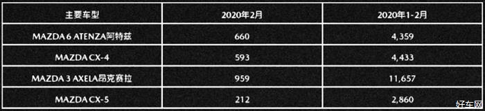 黑色2月 马自达中国销售3683辆
