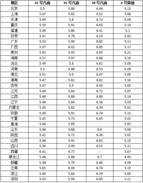 国家统计局3月国内汽油价格降幅超7