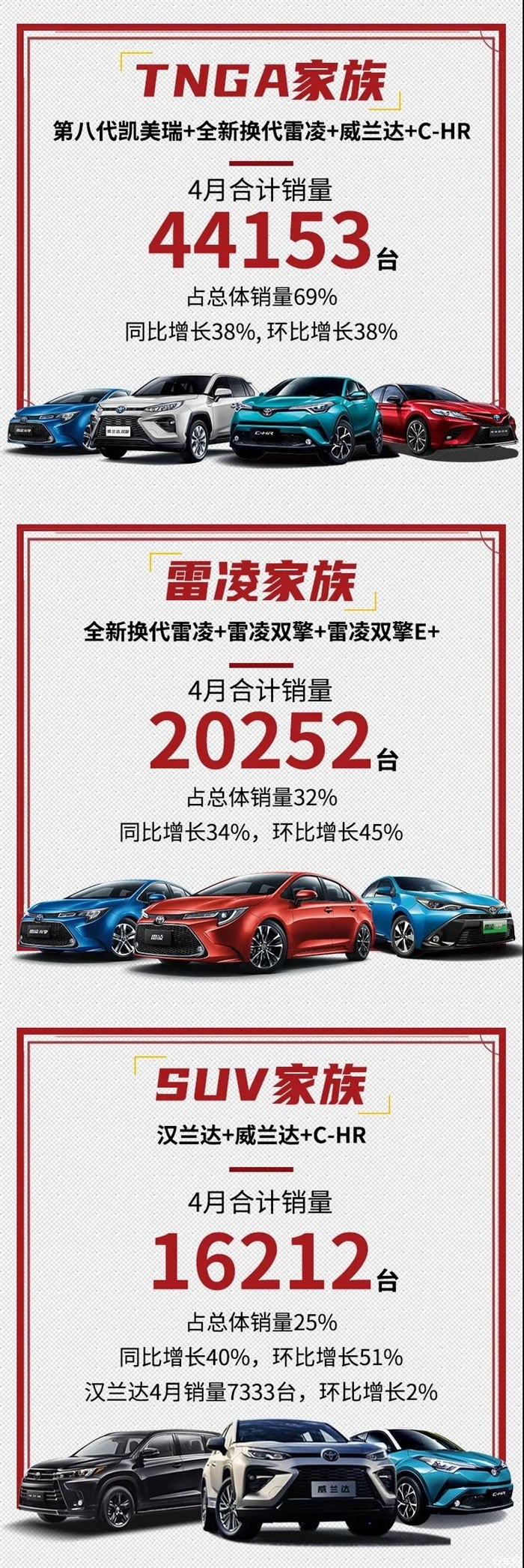 威兰达上市强势助力，广汽丰田4月销量63607台