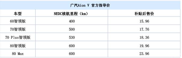 广汽新能源Aion V正式上市：补贴后售15.96-23.96万元