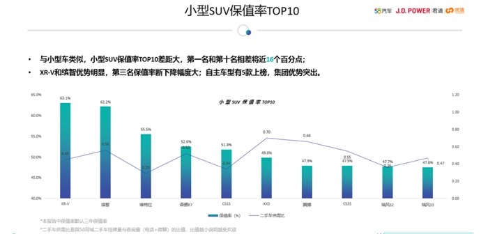 又拿了三个NO.1！