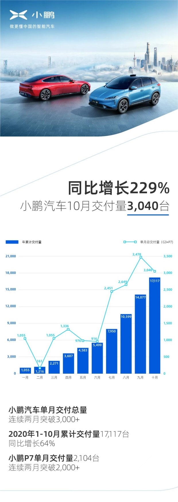 小鹏汽车10月交付3040台-同比增长229