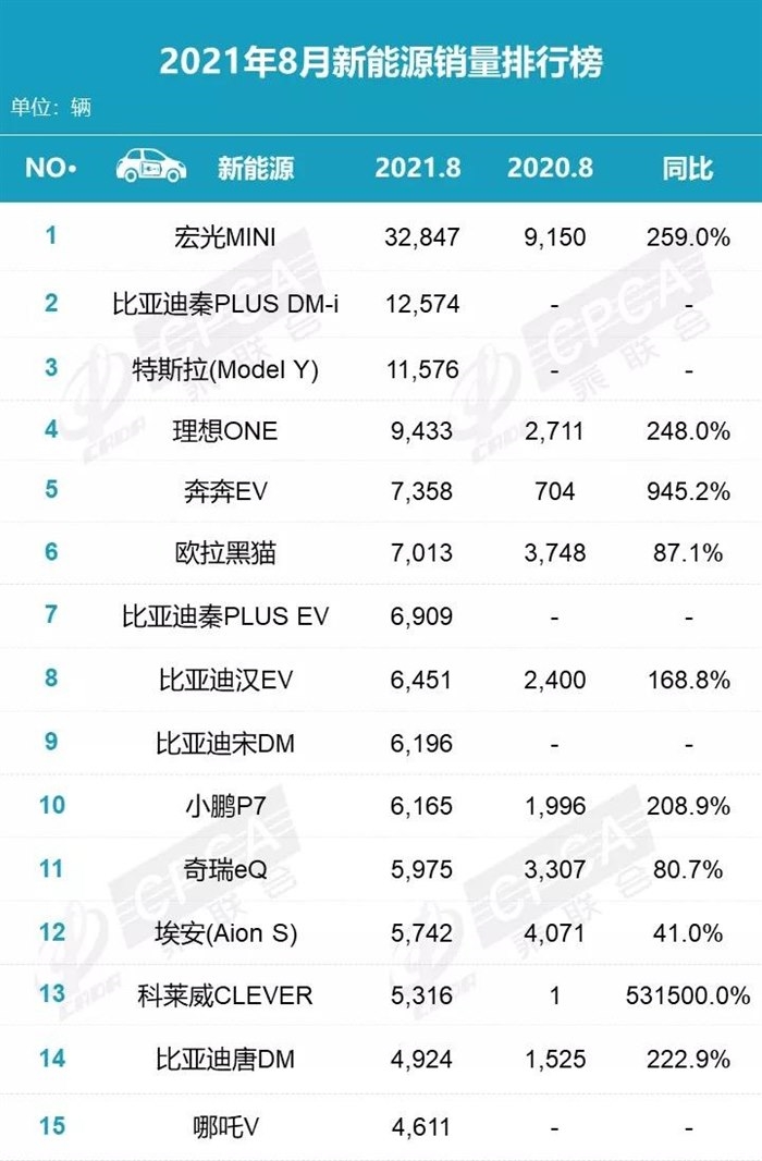 8月新能源銷量發(fā)榜：宏光MINIEV、比亞迪強(qiáng)勢