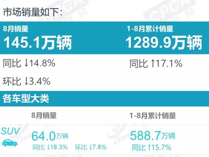 哈弗H6無人能敵 乘聯(lián)會發(fā)8月SUV銷量榜