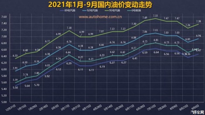 9月18号油价将再度上涨 预计每升涨幅0.05元