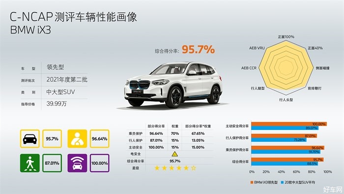 全面安全设计缔造卓越品质 BMWiX3获C-NCAP超五星评价打破总分纪录