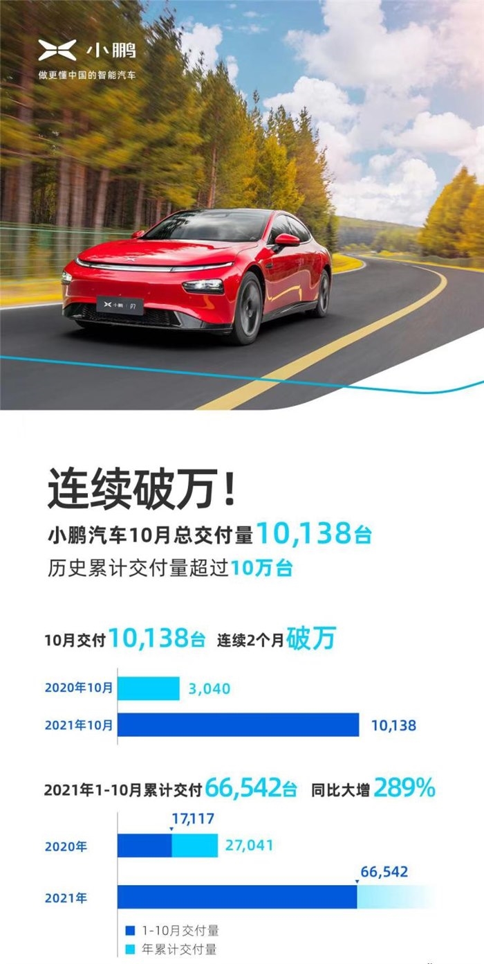同比增长233% 10月小鹏汽车交付10,138辆
