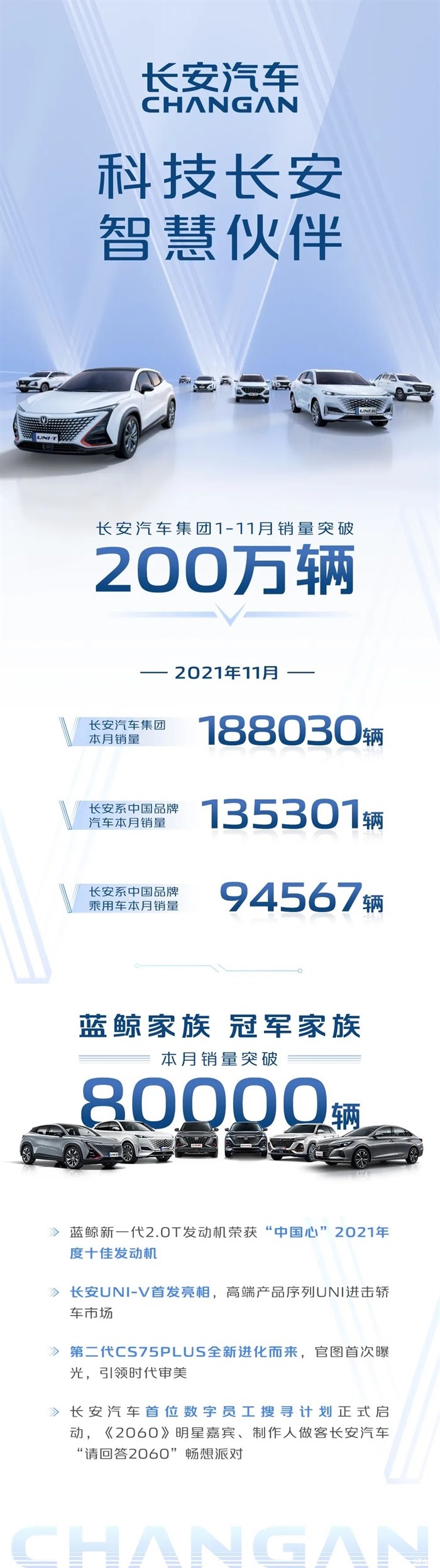 销量快报丨长安汽车集团1-11月销量突破200万辆 ！同比上涨17.7%！