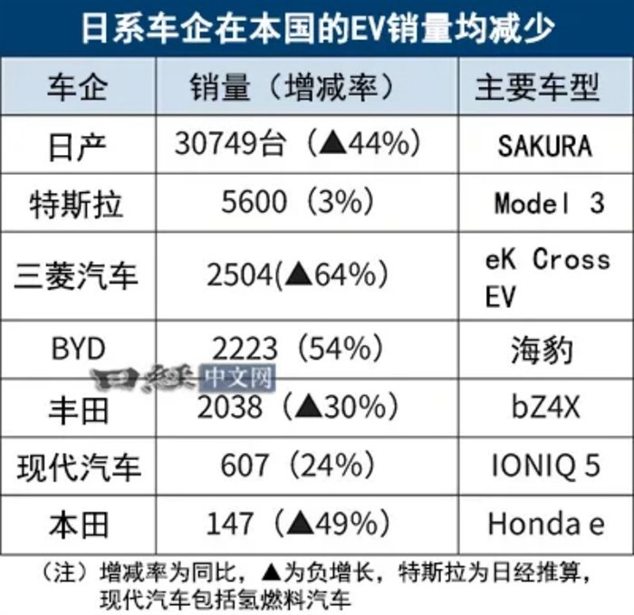 日本2024年EV銷量：比亞迪超越豐田