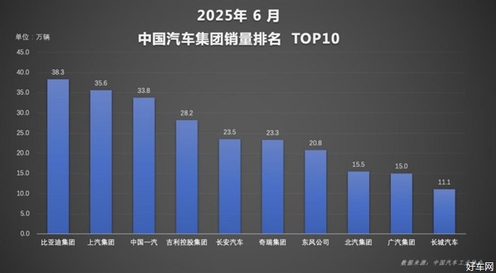 實力霸榜！比亞迪上半年狂賣214萬輛，國內海外雙線飄紅