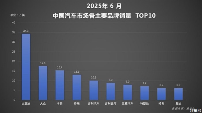 實力霸榜！比亞迪上半年狂賣214萬輛，國內海外雙線飄紅